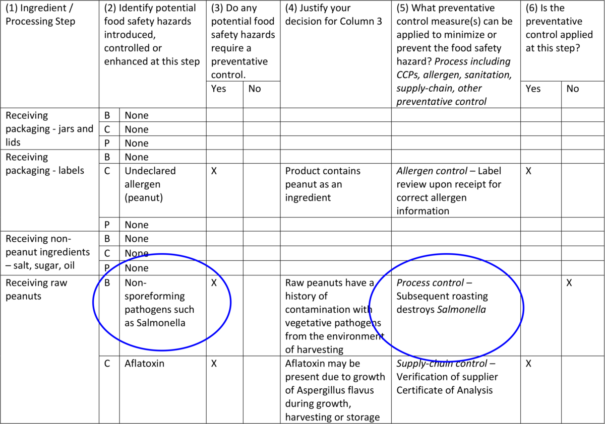 Peanut Butter Hazard Analysis Example Groundnut Academy